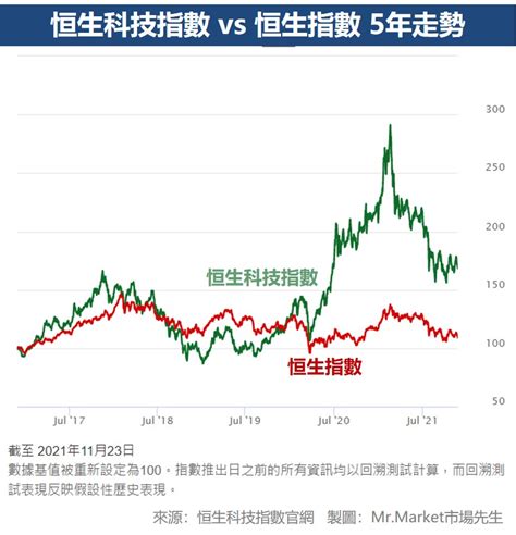 恆指走勢|香港恒生指數 (HSI)